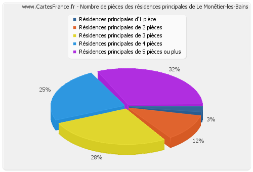 Nombre de pièces des résidences principales de Le Monêtier-les-Bains